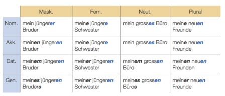 Declension and comparison German rauchfrei - All cases of adjective,  plural, genus
